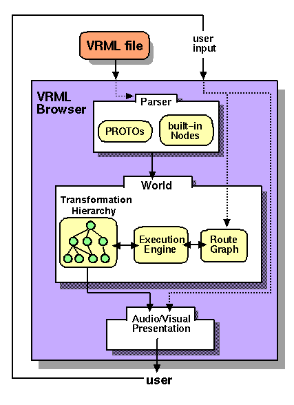 X3D browser conceptual model